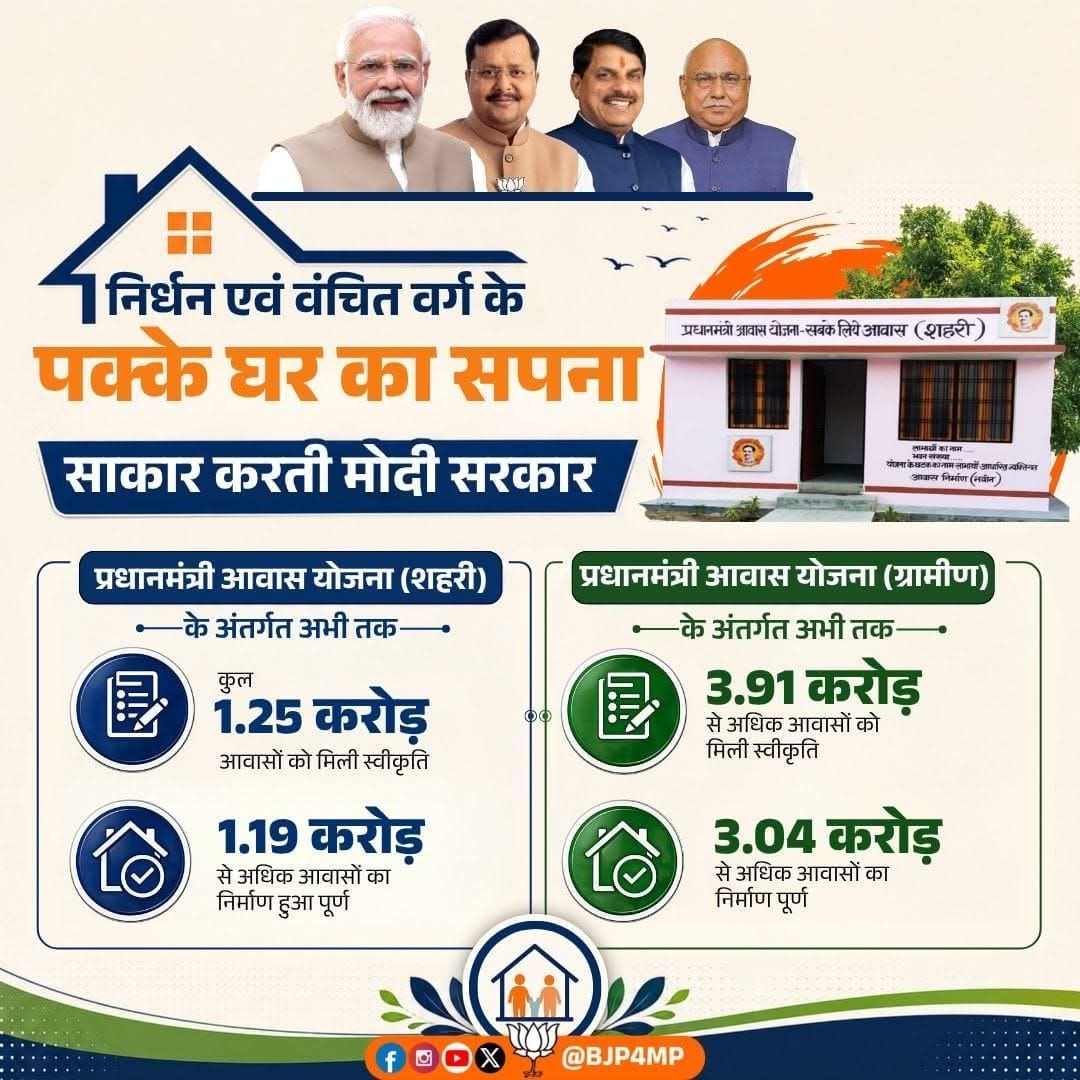 DrSumerSolanki1's tweet photo. निर्धन एवं वंचित वर्ग के पक्के घर का सपना साकार करती मोदी सरकार। https://t.co/7QZQZDDiSY