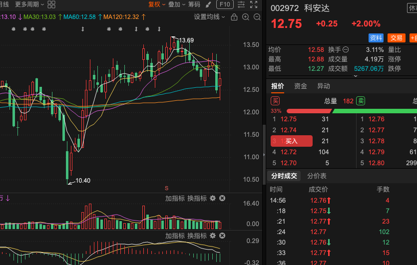 se48818's tweet photo. 002972 科安达 持仓观察帖反弹行情仍在继续进行中！当前位置虽面临一定抛压，但主力资金持续发力，量价配合尚可，短期上涨趋势有望维持。反弹动能仍在，股价保持向上倾斜态势,重点关注上方压力位突破情况及成交量变化,若能有效站稳并放量，下一阶段空间值得期待, 继续持有为主，耐心等待反弹进一步演化 https://t.co/1QtsSrZ9IJ