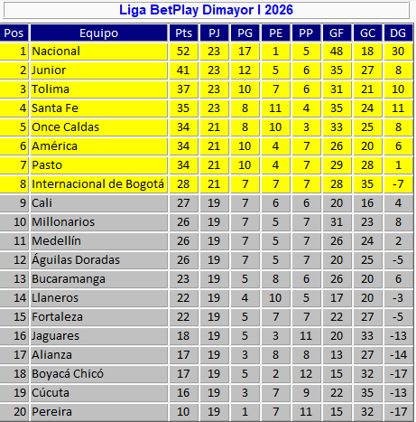 josasc's tweet photo. Reclasificación luego de la semifinal de la Liga BetPlay 2026-I. Por esta tabla, la final empezará en Barranquilla y terminará en Medellín. https://t.co/vYLwFS81Qp