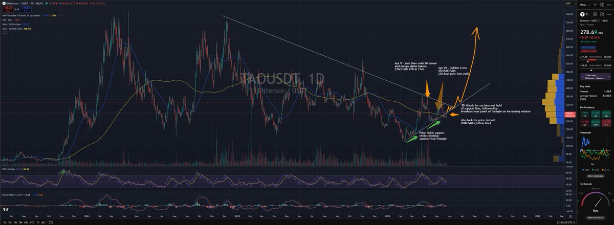jfelz27's tweet photo. for what its worth - 
 
$TAO
 talk died down after Sam exit, but chart seems to be holding strong
Since Apr 9 Sam exit, 
$TAO
 has:
- Held ascending support line dating back to Feb local bottoms
- Golden Cross 50/200D SMA, just 20 days after Sam exit
- Held 200D SMA support after Golden Cross

Current hype and volume is centered around 
$HYPE
 and 
$ZEC
, and i hold small bags in both - about 10% each the size of my 
$TAO
 stack. 
Decrease in volume we've seen is to be expected as price compresses into the apex of terminal compression. Apex around $300 is sitting just underneath 2.5yr VRVP shelf at $330 range. 
A break of the $300 apex on big volume sends us straight to the $330 macro VRVP shelf. If $330 is taken out and held clean as support, continued bullish price action and a move higher similar to HYPE and ZEC recent runs could be expected.

A break below $230 (recent strong demand levels) would invalidate the points above.

Regardless of the crayon lines...
Holding conviction strong, thesis remains unchanged.
#bittensor #tao