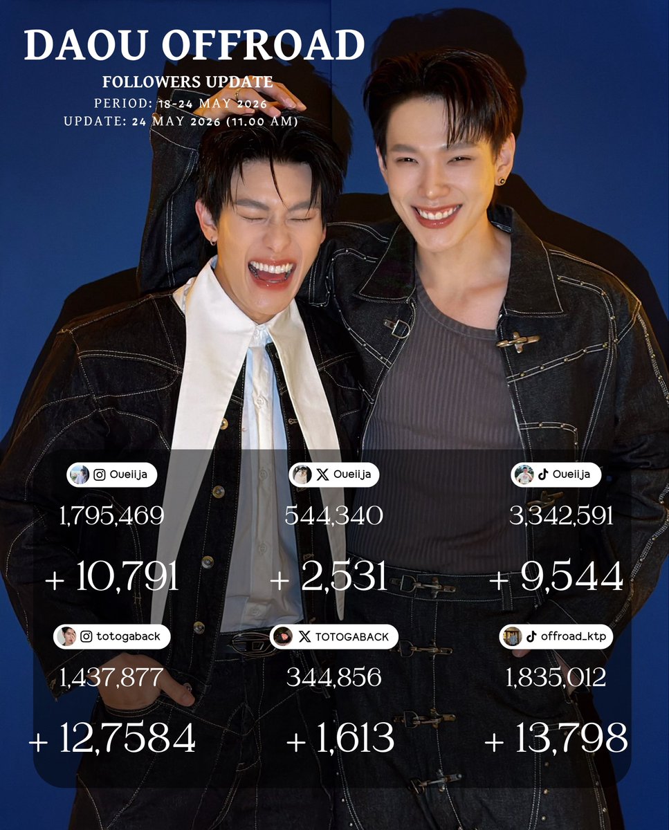 OuRoadUpdate's tweet photo. 𝗗𝗔𝗢𝗨𝗢𝗙𝗙𝗥𝗢𝗔𝗗 𝗙𝗢𝗟𝗟𝗢𝗪𝗘𝗥𝗦 𝗨𝗣𝗗𝗔𝗧𝗘 

𝗣𝗘𝗥𝗜𝗢𝗗: 𝟭𝟴 - 𝟮𝟰 𝗠𝗔𝗬 𝟮𝟬𝟮𝟲
𝗨𝗣𝗗𝗔𝗧𝗘: 𝟮𝟰 𝗠𝗔𝗬 𝟮𝟬𝟮𝟲 (𝟭𝟭.𝟬𝟬 𝗔𝗠)

#OUROADFollowersUpdate
#ต้าห์อู๋ออฟโรด  #DaouOffroad 
#DAOU #Oueiija #ต้าห์อู๋ 
#OffroadKTP #OFFROAD #ออฟโรด https://t.co/RXB7eOMpeW