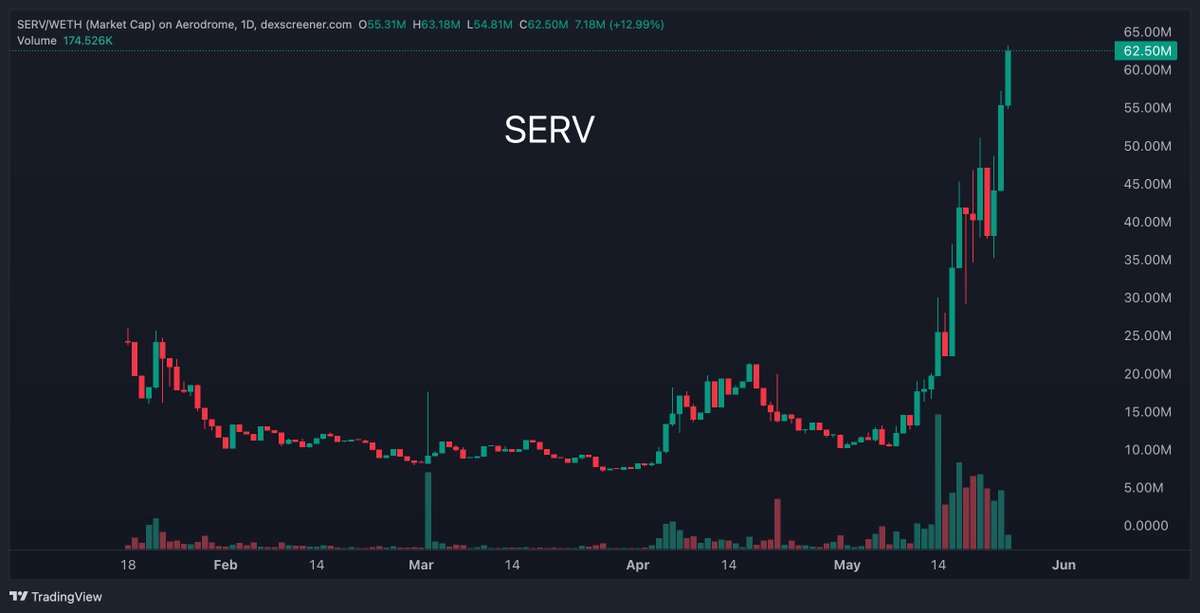 greenytrades's tweet photo. $SERV 14M -> $62M so far.... higher for longer https://t.co/Jv16WpNvdZ