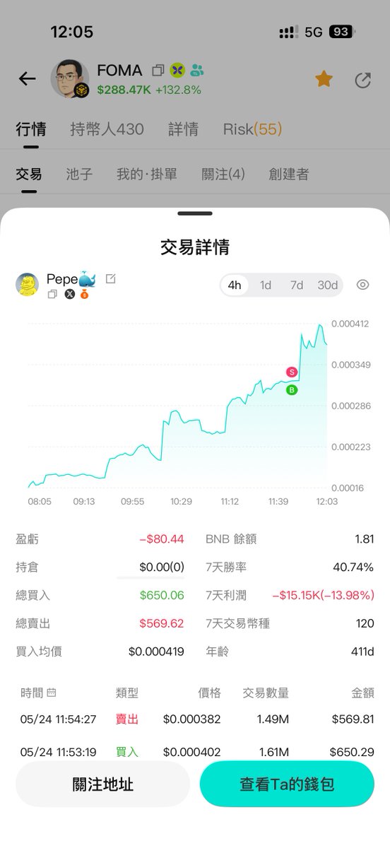 nancy_c813's tweet photo. 才刚刚发完文，我们可爱的蝴蝶老板就买入了，框框一根上去，然后你们看图二还有图三，PvP水手在钻石手的圈子里是赚不到钱的😆😆😆

#foma https://t.co/iug04RFpi0
