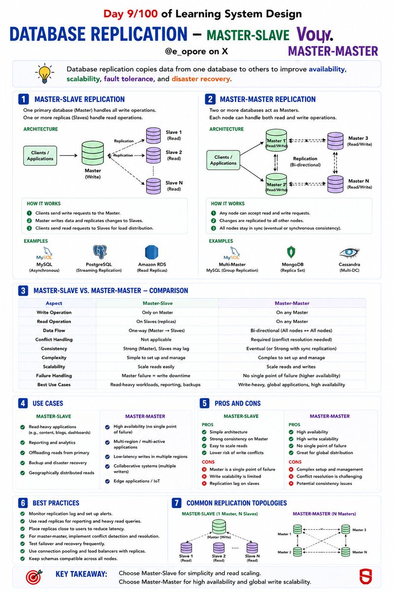 e_opore's tweet photo. Day 9/100 of Learning System Design.

Database Replication – Master-Slave vs. Master-Master.

Grab the System Design Ebook: https://t.co/1pR2xx1I3p https://t.co/9NVYw8Pp0C