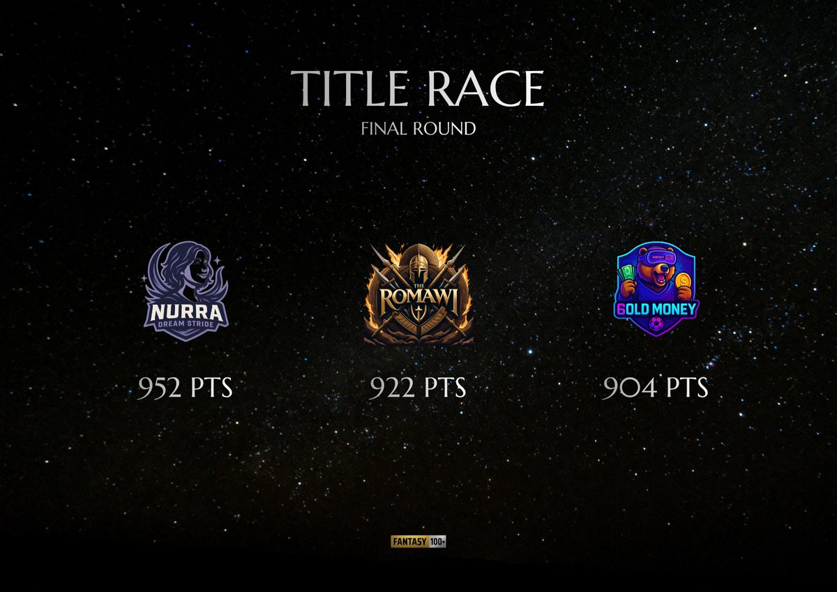 wide_playmaker's tweet photo. THE ULTIMATE TITLE RACE! 👑

Semua peluh dan strategi selama satu musim penuh, dipertaruhkan di Gameweek terakhir!

Siapakah yang akan berdiri di puncak tertinggi sebagai Tim Terbaik F100 musim ini?

@aprilcigarette @zadzedlians @fellazco 

#FinalRound
#F100plus 
#FPLIndonesia