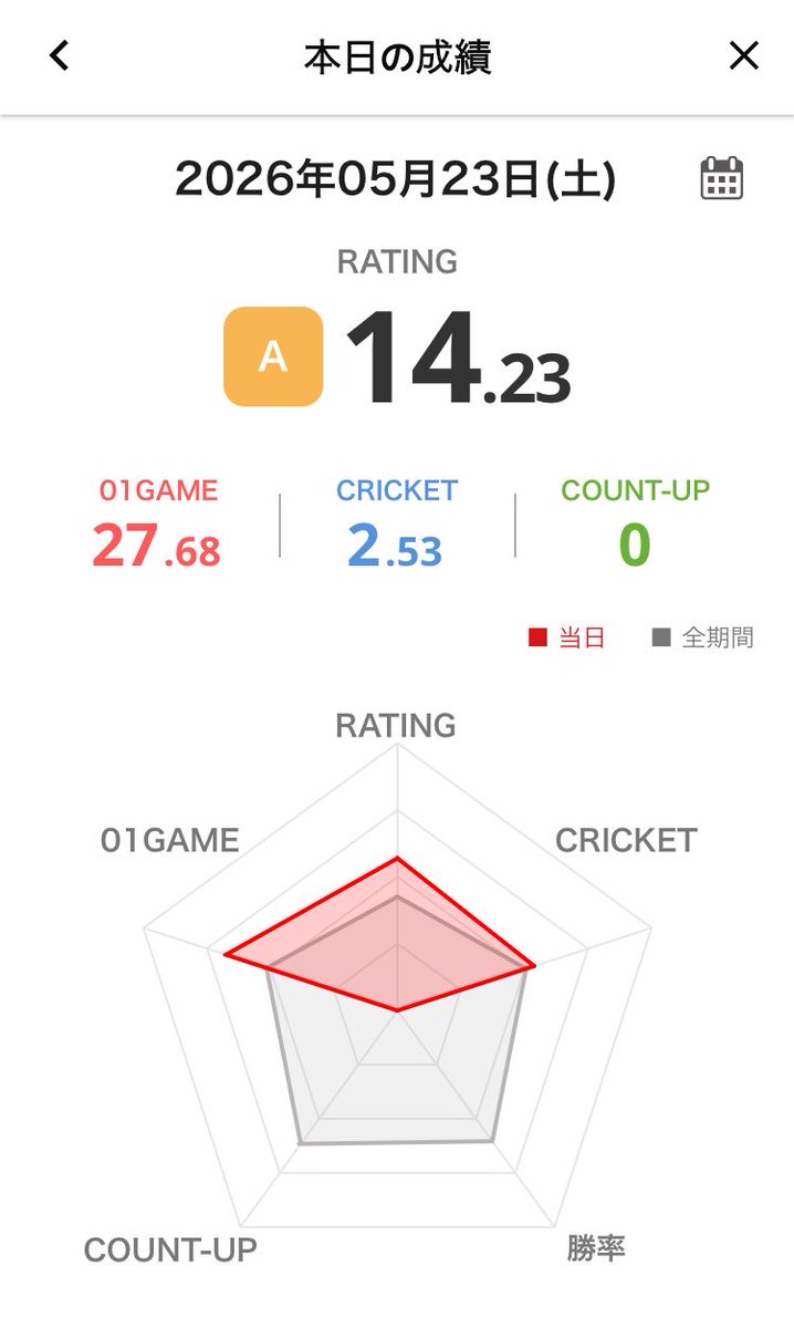 nomuko_darts's tweet photo. 昨日の投げリザ

投げる頻度が週1になりつつあるけどなんとか現状維持はしてそうな感じ。
多少間隔が空いたとしても引き続き投げていこう🎯🎯

#ダーツ
#ダーツ好きと繋がりたい
#フェニックスダーツ https://t.co/soIohYFNB8