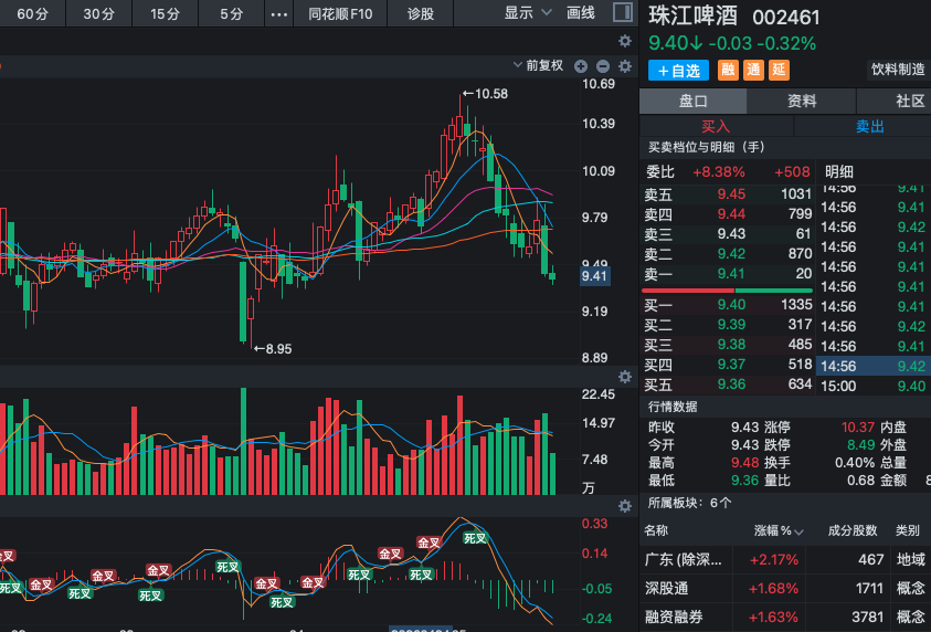 sim50122's tweet photo. 002461 珠江啤酒，止跌信号已逐步显现，筑底形态初步形成！近期K线出现止跌回暖迹象，市场整体也有反弹意愿，量价配合有改善趋势。  作为华南啤酒龙头，消费旺季临近+板块情绪回暖，底部区域值得关注。若能放量站稳关键支撑并突破短期压力，可考虑分批抄底布局。 https://t.co/DnBZ5ljeKI