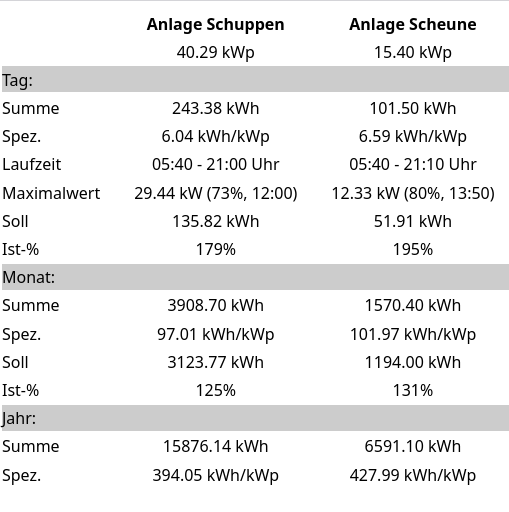 Restholz's tweet photo. @Ed_vom_Knopf Ach, die gute alte Solarlog-Mail. 👍😉
Ich hab mir mal ein Progrämmchen gemacht, das die Daten mehrerer Anlagen in einer Mail auflistet. Aber die Idee ist immer noch die selbe.
Und auch die 19 Jahre alte Anlage liefert immer noch wie neu. https://t.co/JCnrRAIhOr