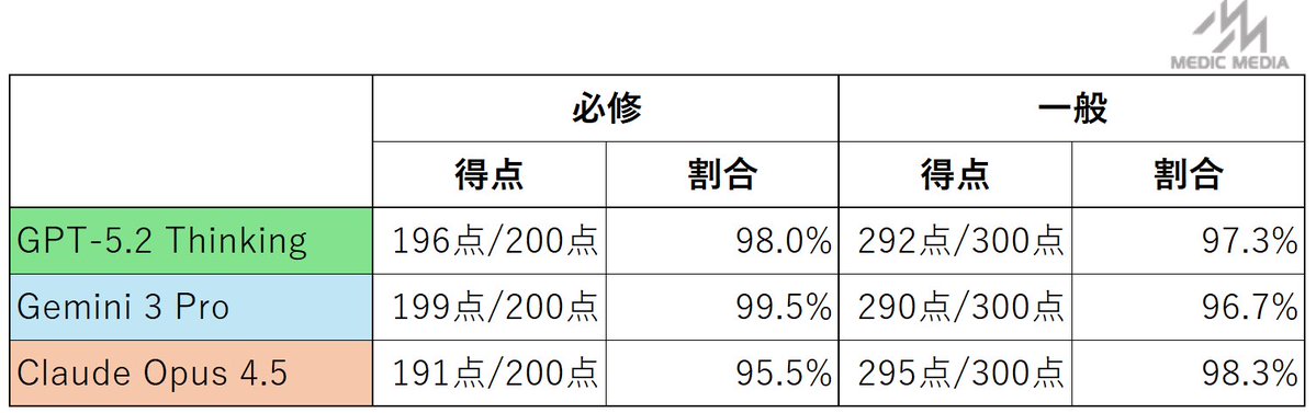長嶋大地@GENSHI AI CEO | 医師 tweet media