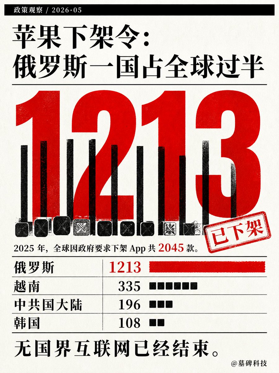 墓碑科技 tweet media