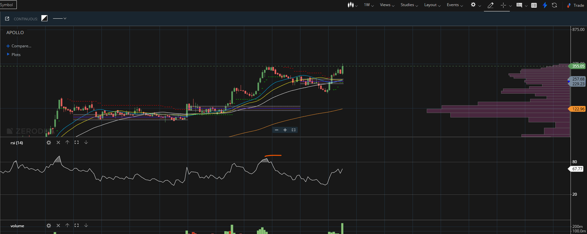 DasRadhye's tweet photo. #ApolloMicrosystem

Not happy with the RSI with second high .
naa

Sometimes a buyer comes in and buy quantity , having a time frame 2/3/4 year.

Few buyers come in having a time frame for 30 min 

for 30 min buyer - please looked at rsi https://t.co/zHAnP4b06f