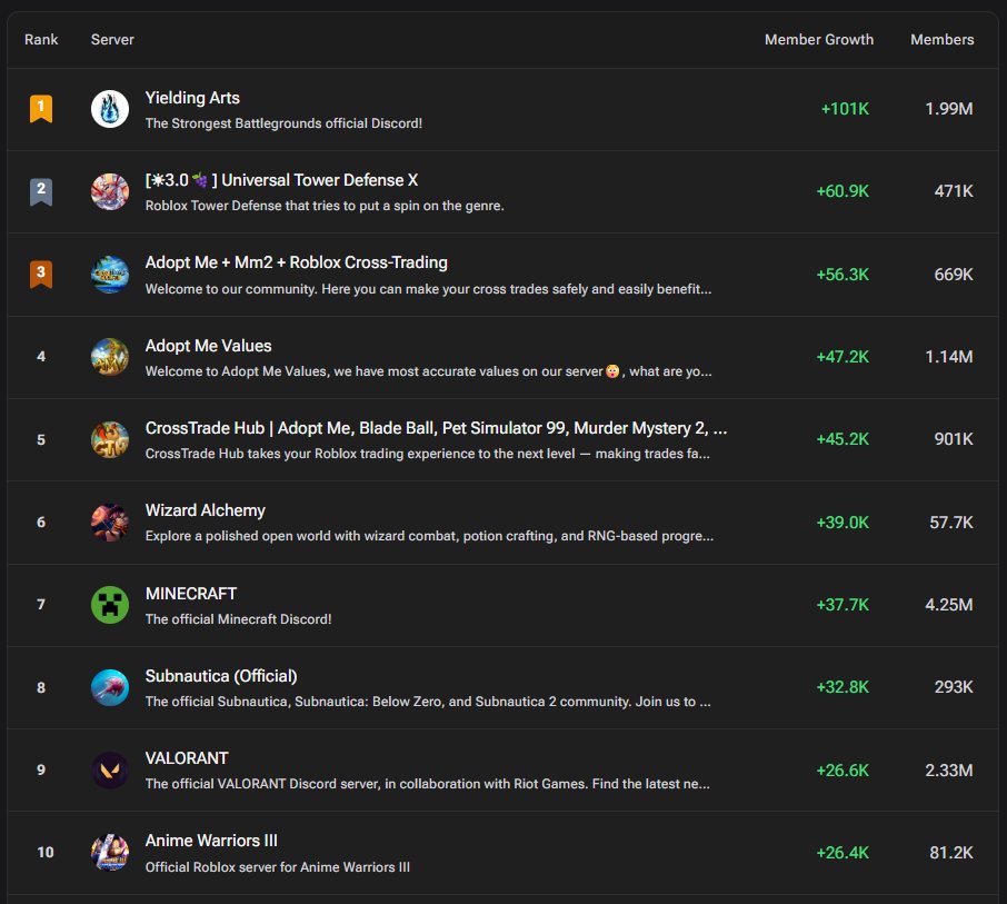 deepcord's tweet photo. Discord servers with most new members this week (May. 23): 
1️⃣ Yielding Arts
2️⃣ [☀3.0🍇] Universal Tower Defense X @universa
3️⃣ Adopt Me + Mm2 + Roblox Cross-Trading
4️⃣ Adopt Me Values
5️⃣ CrossTrade Hub https://t.co/iZUiAlAMvo