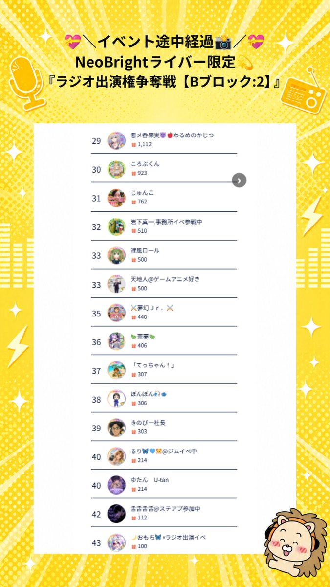 neobright_liver's tweet photo. ／ 
📢 『ラジオ出演権争奪戦イベント』！
＼

5日目の「Bランク部門：チーム②」の結果を公開！✨
🏆 現在のランキングは画像でチェック！

熱い戦いが続いています🔥
イベント終了までラスト✌2日です✌

みなさん最後まで頑張りましょう！！🥳

#ライブ配信
#NeoBright https://t.co/sLwqvTq3k5