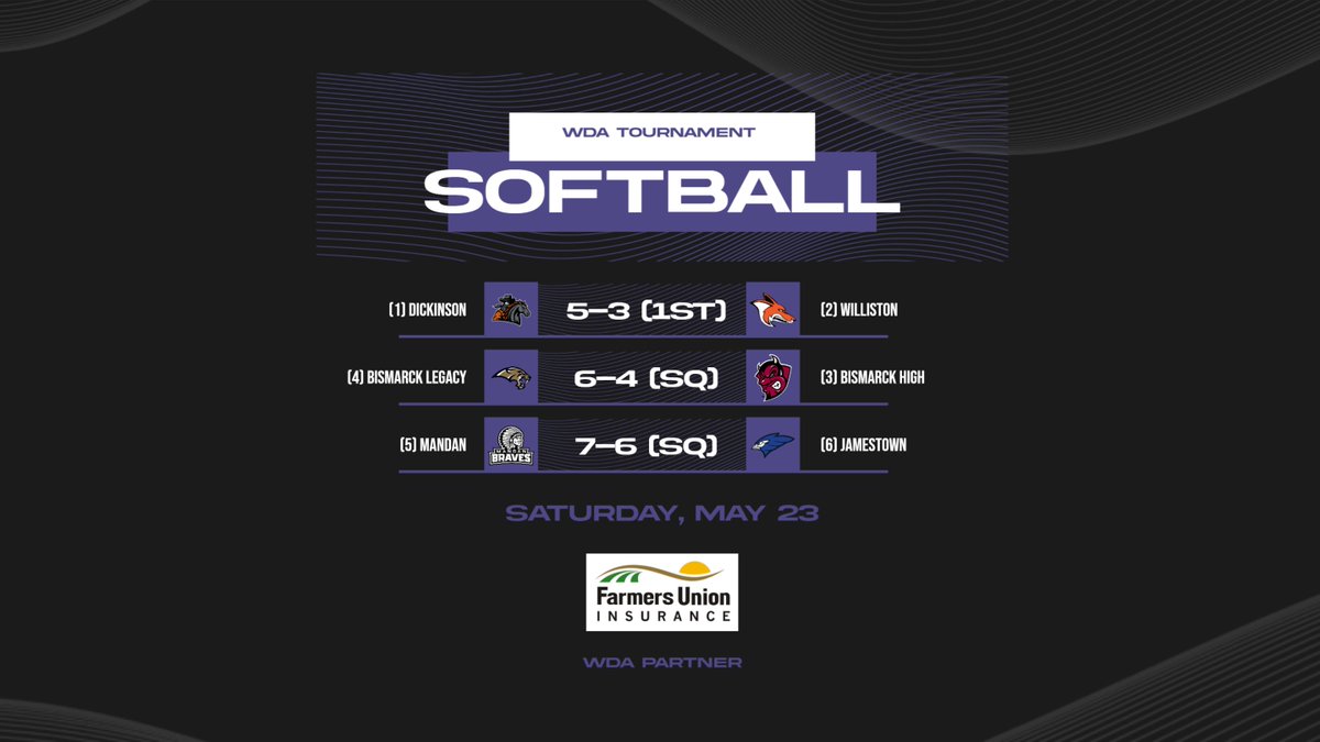 WDAsports's tweet photo. SOFTBALL
Saturday, May 23
Dickinson captures the WDA title, topping Willston.
Williston, Bismarck Legacy and Mandan also will compete at the Class A Tournament next week in Minot.
#wdasoftball https://t.co/IZTc4M5Bpz