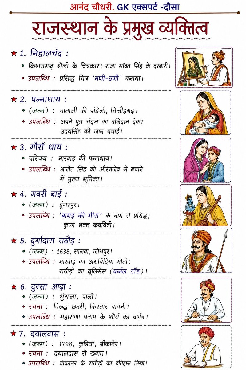 Anandsirgk333's tweet photo. #राजस्थान_के_प्रमुख_व्यक्तित्व #RajasthanGK #राजस्थान_जीके #GKExpert #आनंद_चौधरी #GK_एक्सपर्ट_दौसा #RajasthanHistory #RajasthanCulture #RajasthanFacts #RajasthanCurrentAffairs #CompetitiveExams #RPSC #REET #Patwar #RajasthanPolice #SchoolLecturer #FirstGrade #SecondGrade https://t.co/uS6IWH1rTE