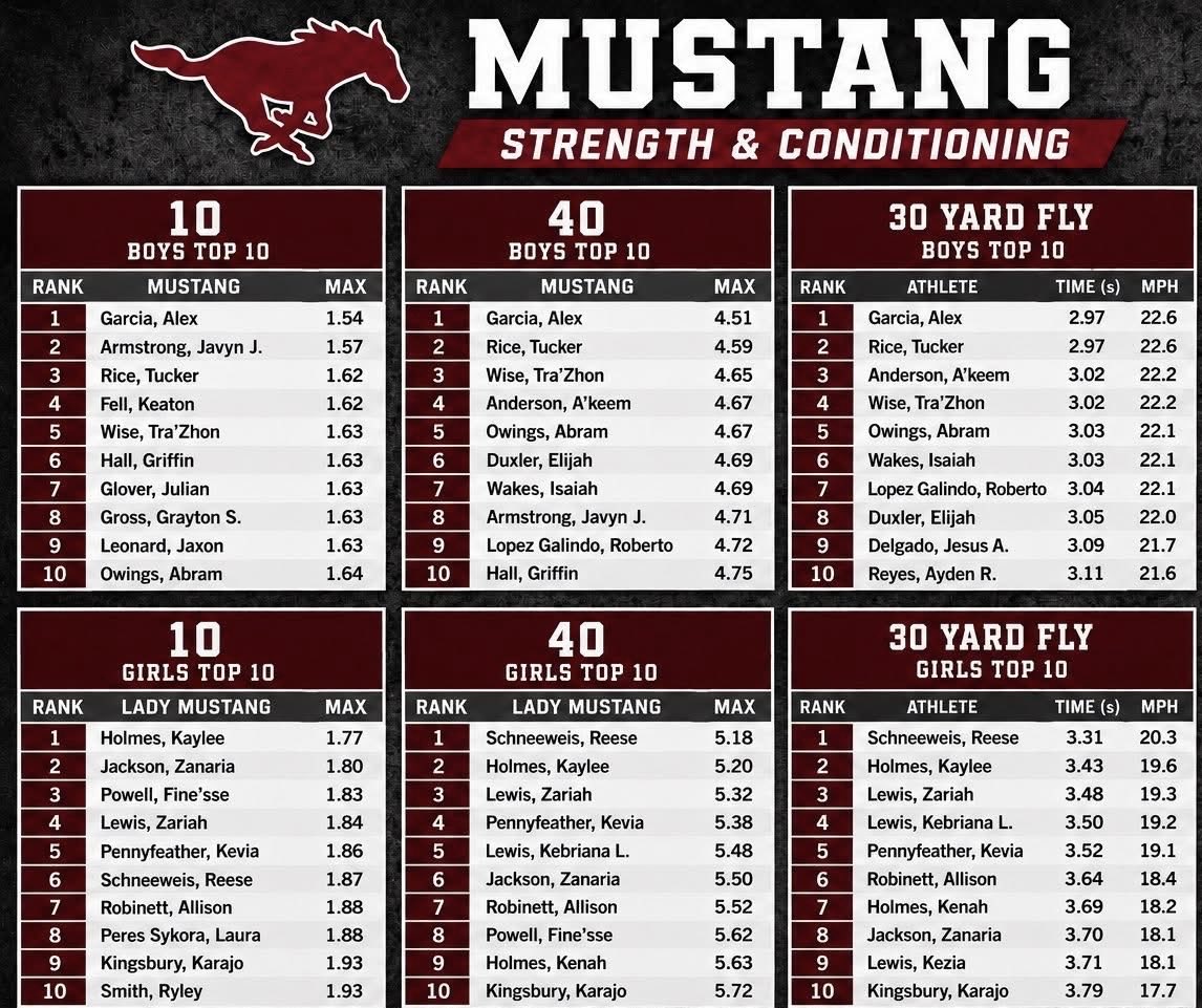 _tuckerrice's tweet photo. End of High school strength and conditioning stats (running). 
•Tied for 3rd in the 10 yard fly 
•#2 in the 40 yard fly 
•Tied for 1st in the 30 yard fly 
#freshmenyear #speed https://t.co/5lfh6cpEbQ