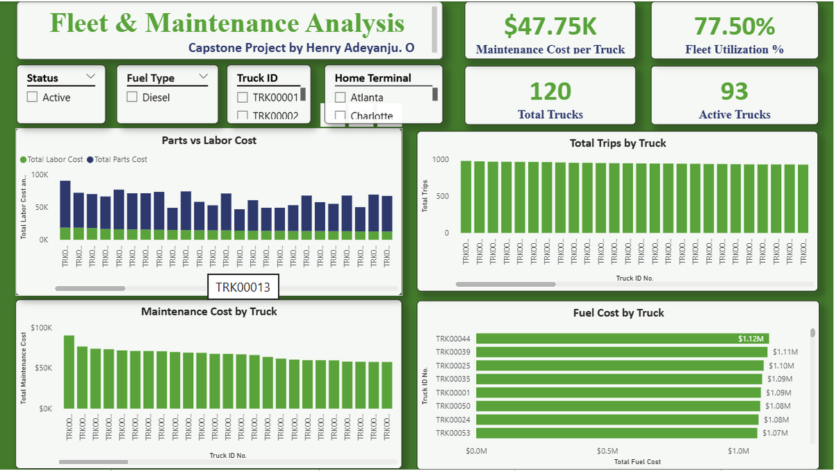 henrYanju's tweet photo. Thrilled to officially wrap up and submit my capstone Project! 🚀#DataAnalyst 
The journey started with curiosity for data, and today it's a full multi-page Power BI solution. Big thanks to the Incredible tutor @ezekiel_aleke  &amp; @TechSphereAcad for the world-class mentorship.✨ https://t.co/KjYc0l2v80