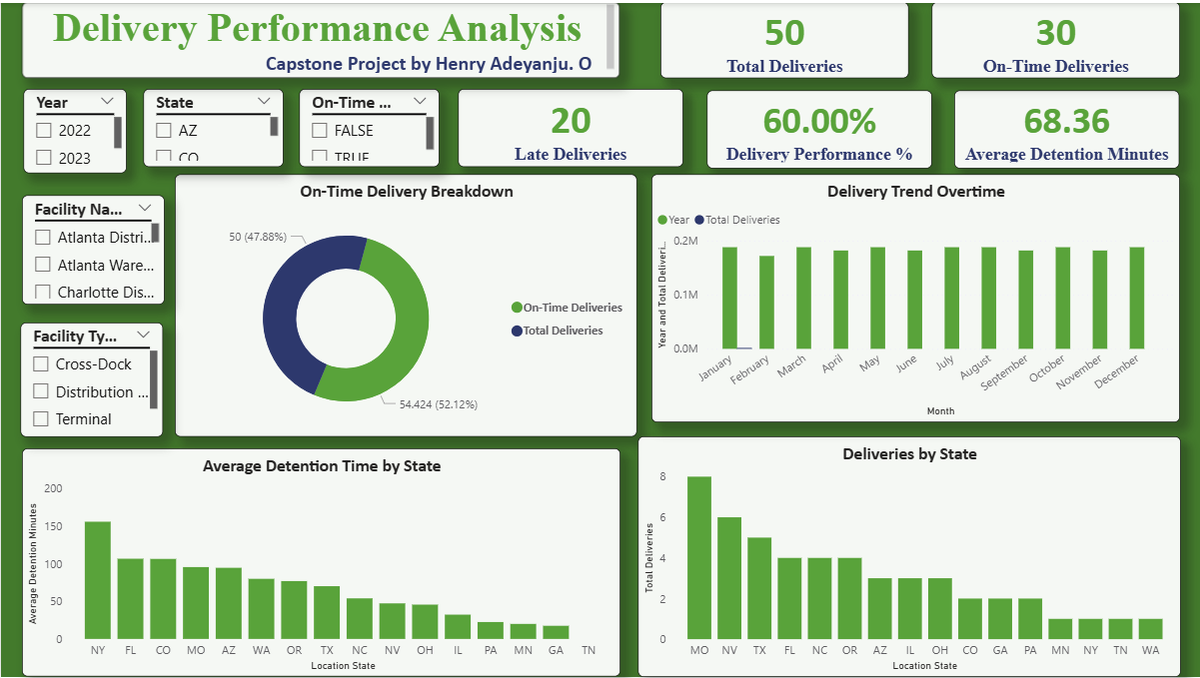 henrYanju's tweet photo. Thrilled to officially wrap up and submit my capstone Project! 🚀#DataAnalyst 
The journey started with curiosity for data, and today it's a full multi-page Power BI solution. Big thanks to the Incredible tutor @ezekiel_aleke  &amp; @TechSphereAcad for the world-class mentorship.✨ https://t.co/KjYc0l2v80