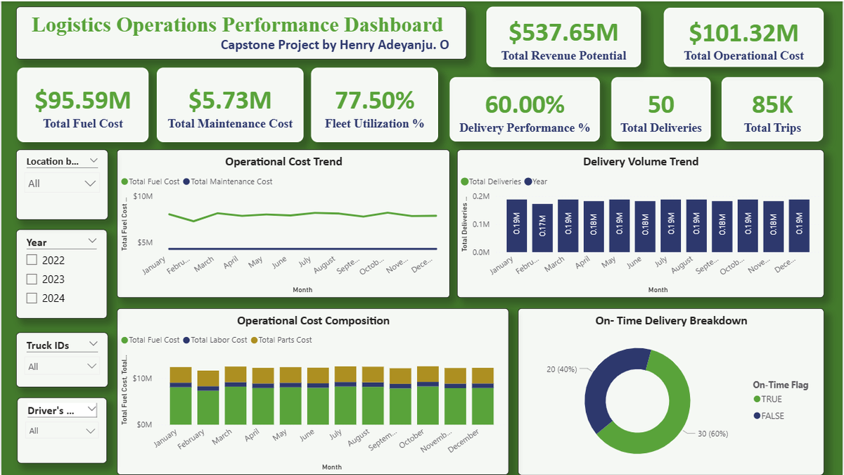 henrYanju's tweet photo. Thrilled to officially wrap up and submit my capstone Project! 🚀#DataAnalyst 
The journey started with curiosity for data, and today it's a full multi-page Power BI solution. Big thanks to the Incredible tutor @ezekiel_aleke  &amp; @TechSphereAcad for the world-class mentorship.✨ https://t.co/KjYc0l2v80
