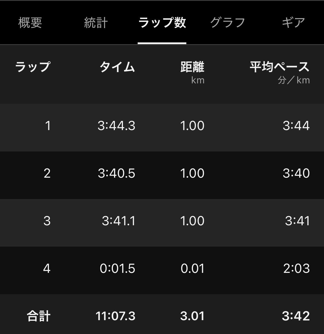 masaniii2's tweet photo. 今朝は3000mをLT値で2本。2本目は躊躇してしまう事が多かったがたがようやく踏み込む事ができた。この「1歩」はとても価値がある。JOGも合わせて17.5km。 https://t.co/Yqq04053Kr