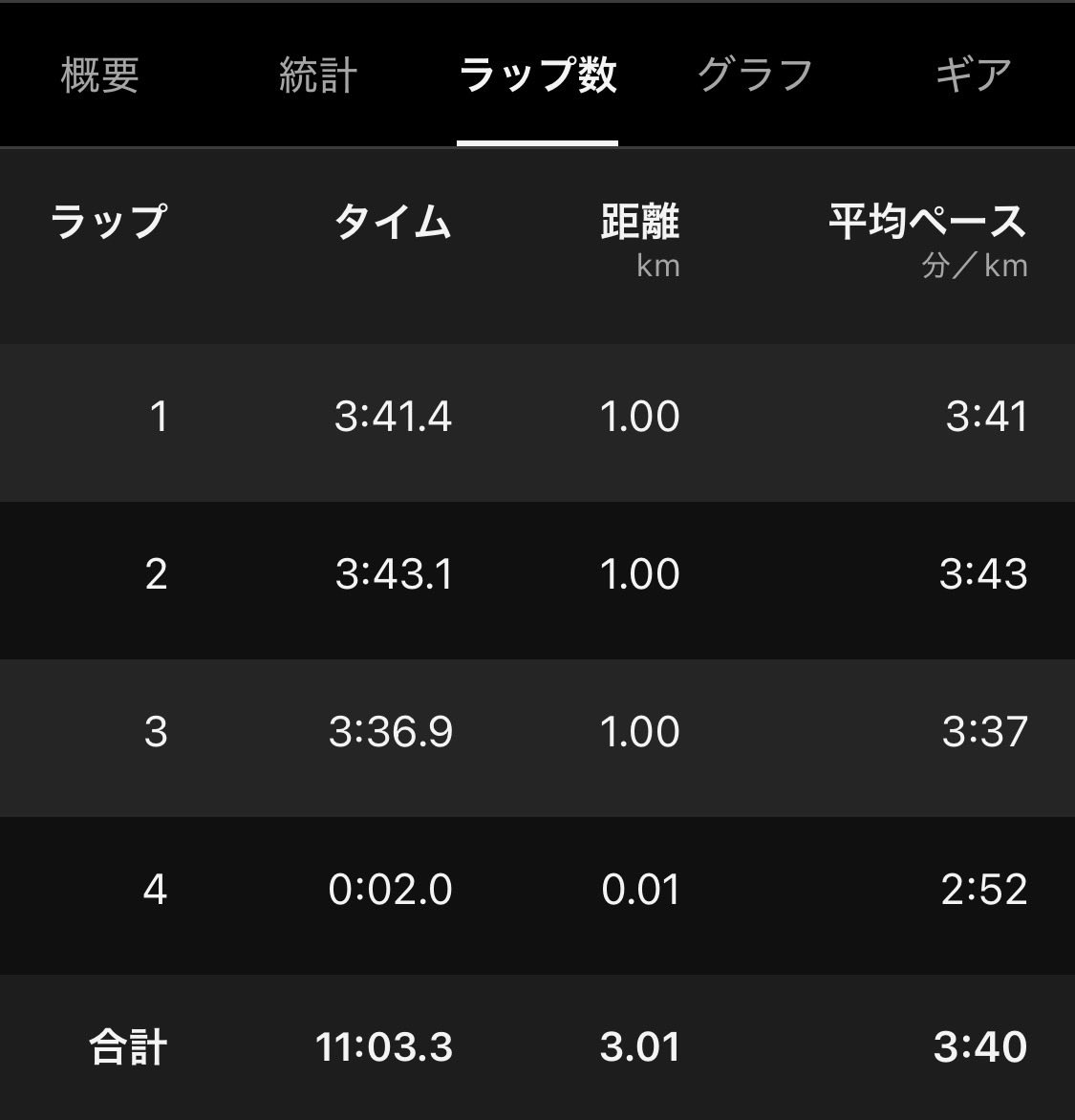 masaniii2's tweet photo. 今朝は3000mをLT値で2本。2本目は躊躇してしまう事が多かったがたがようやく踏み込む事ができた。この「1歩」はとても価値がある。JOGも合わせて17.5km。 https://t.co/Yqq04053Kr