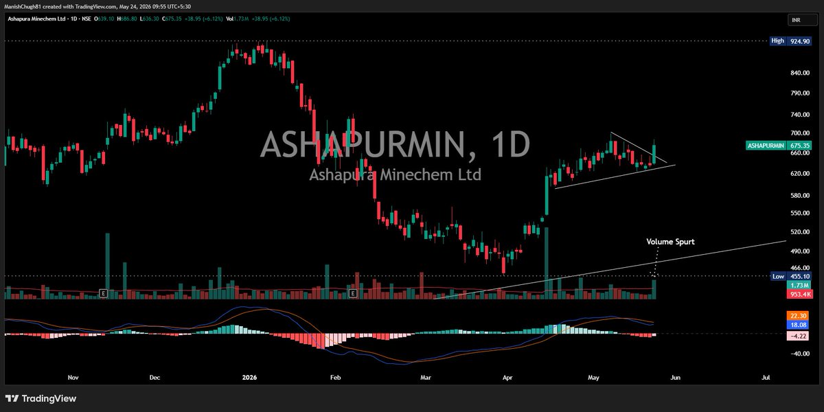 WaveFinancial's tweet photo. KEEP ON RADAR #ASHAPURMIN CMP 675 

TRENDLINE BREAKOUT WITH VOLUME 

EXPECTING BREAKOUT OF NARROW RANGE

LOOKING GOOD FOR SHORT TERM 

NO BUY /SELL RECOMMENDATION 

ANALYSIS FOR EDUCATIONAL PURPOSE ONLY

#INVESTING https://t.co/kPMQPZFuoY