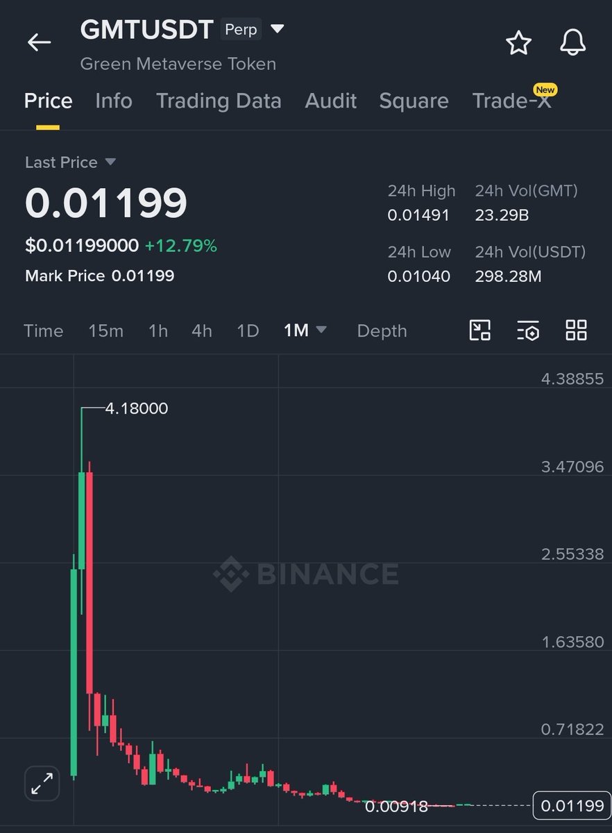 Zach_Update's tweet photo. 5 years ago, $GMT touched $4 😳

Maybe it will hit that price again 🧐 https://t.co/a7L8G2XVH6