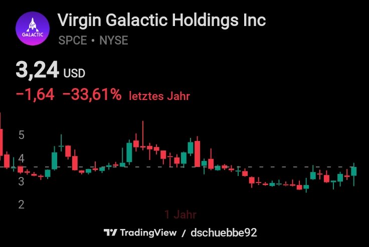 DennisSuebe's tweet photo. Aktie of the day: Virgin Galactic (SPCE). Während der Dow Jones auf immer neue Rekordhochs klettert, suchen viele Anleger nach der nächsten großen Wachstumsstory außerhalb der klassischen Tech-Werte. Virgin Galactic ist ein Pionier im Weltraumtourismus. In einfachen Worten: https://t.co/OCPK48ynSQ