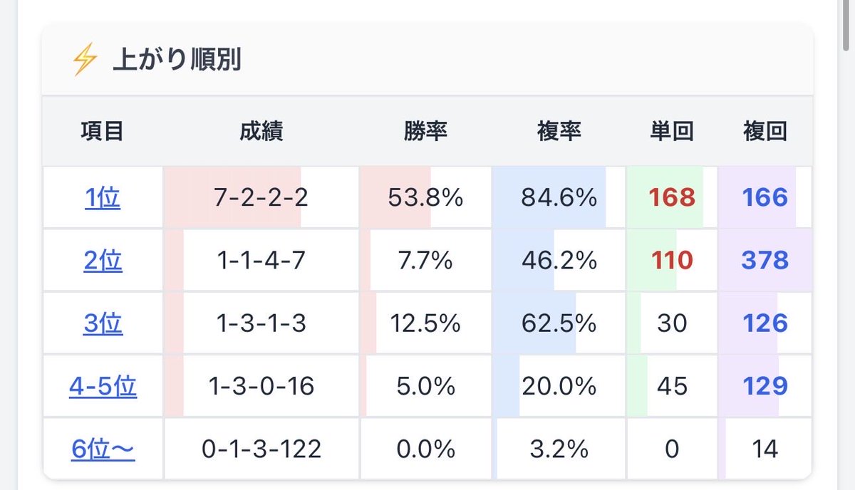 umascope's tweet photo. オークス（優駿牝馬）
◎18番ラフターラインズ

過去10年の上がり1位［7-2-2-2］単勝回収率168%
うちオッズ9.9倍以下は［7-2-1-0］勝率70%、複勝率100%、単勝回収率218%。

ラフターラインズは出走レース全て上がり1位。
人気どころではあるが、単勝ならこの馬で。

穴馬としては15番アンジュドジョワ。
展開で末脚勝負となる場合、3着以内あると思っています。

スターアニスは血統が完全に短距離型。3歳牝馬限定戦とはいえ2,400mは長そうにみえるが…

#オークス　#優駿牝馬