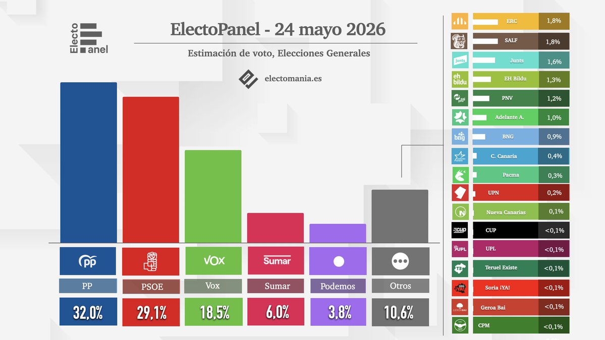 EM-electomania.es tweet media