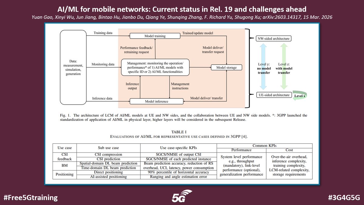 5Gtraining's tweet photo. AI/ML for mobile networks: Current status in Rel. 19 and challenges ahead - https://t.co/XvxVxdYWtG

#Free5Gtraining #3G4G5G #5G #5GAdvanced #6G #3GPP #AIML #Architecture #CSIfeedback #BeamManagement #Positioning https://t.co/XeLJUAZCX9