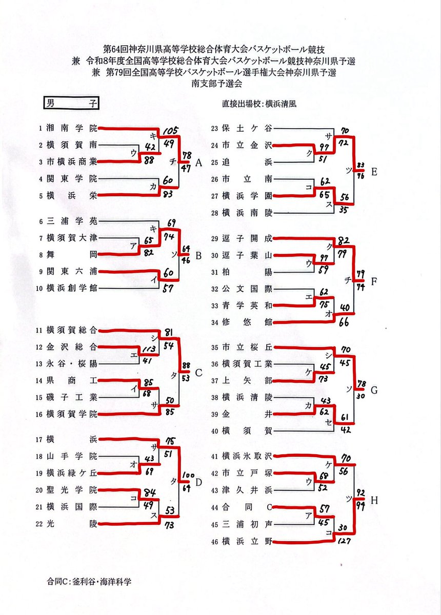kanagawabaske's tweet photo. 令和8年度 高校総体支部予選　南支部　5/24（日）最終結果 https://t.co/9F3OHxWRxf
