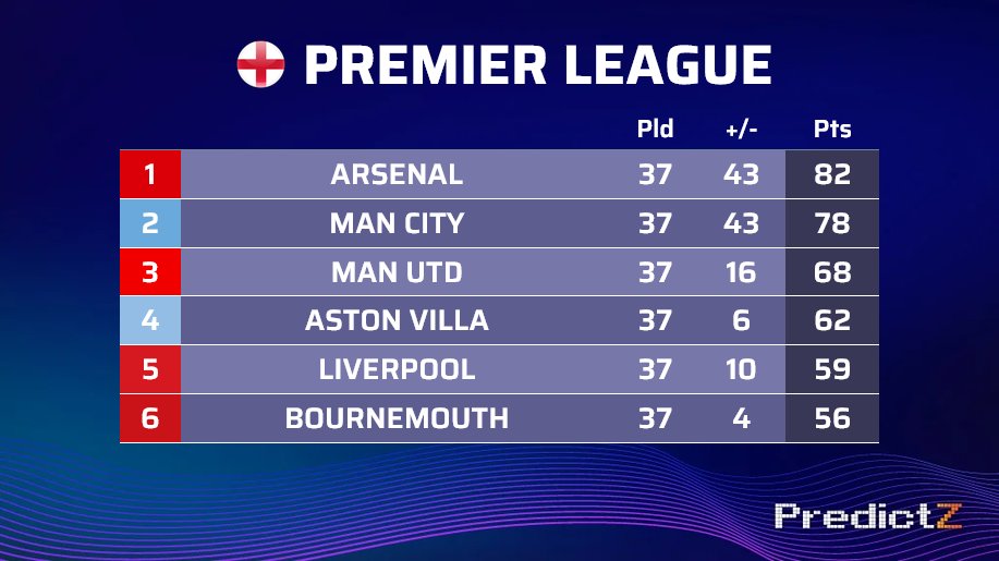 predictzcom's tweet photo. Liverpool are still technically not assured of 5th place. 3 points the difference but it would need a 6 goal difference swing today

Nottingham Forest v Bournemouth
Liverpool v Brentford https://t.co/Lc99ktHORI