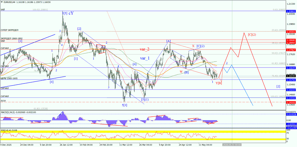 ForexproUa's tweet photo. #EURUSD_H4 С оглядкой на фунт приоритет смещается в сторону продолжения старшей второй по красному и переносом падения на июнь. Уже на текущей неделе жду сильный рост для подтверждения. https://t.co/lr6zsELWvz