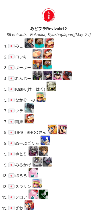 SsbFukuoka's tweet photo. 2026.5.24 みどブラRevival#12
総勢86名の激戦を制したのは

優勝🏆
みこ選手

準優勝🥈
ロッキー選手

皆様ご参加いただきありがとうございました。 https://t.co/aeOJ7YLcXP