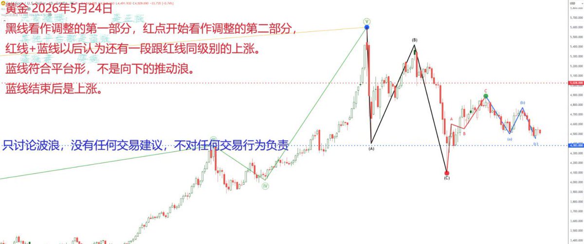 xalpha168's tweet photo. $黄金 调整不改大趋势 📊

#柳大 波浪理论判断：大级别趋势依然向上
蓝线走平台形，不是推动浪
调整结束后，下一段上涨还在后面

实时追踪，社区持续同步。
👉 联系电报：https://t.co/2ZT0VSFnEE
📢 公开频道：https://t.co/7D73V8ZN8G

#黄金 #波浪分析 #X聚合社区 https://t.co/zzlQNnR0Px