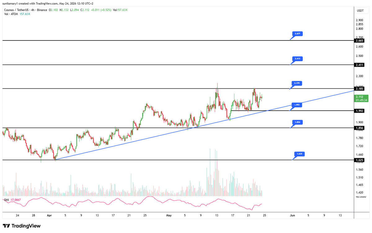 opal_trading's tweet photo. 🚀 $ATOM (Cosmos) 4H Chart Update

🐂 Bullish Case: A clean breakout above $2.185 opens the gates for $2.411 and $2.665.

🐻 Bearish Case: If the resistance holds, watch for a bounce off the trendline or support at $1.992 and $1.856.

#Cosmos #ATOM #Crypto #TechnicalAnalysis https://t.co/RgAJWxS53u