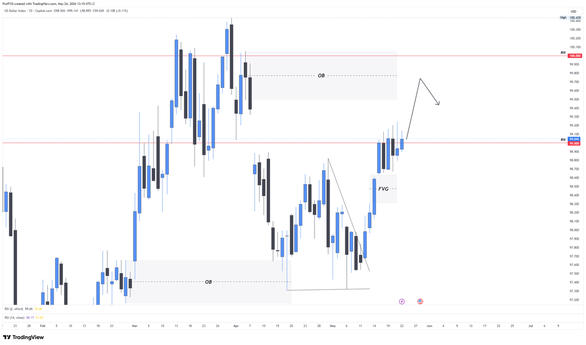 Sphinx_Trading's tweet photo. #DXY https://t.co/cQOyqnE52i