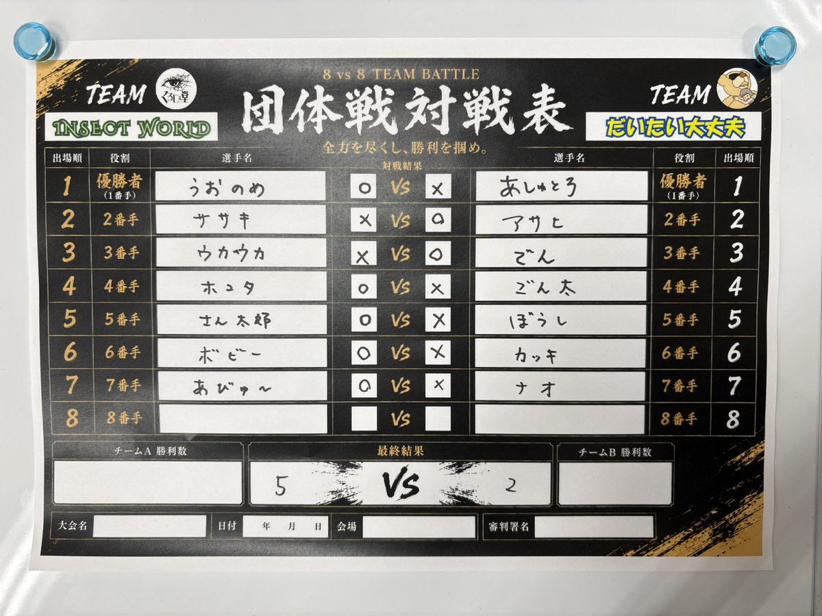 ashu_tro's tweet photo. 2026.05.24(日)
第17回だいたい大丈夫杯〜みちのく交流会編〜

団体戦は5-2でTEAM INSECT WORLDの勝利です！

宮城のみなさん、オンラインで交流させていただきありがとうございました

またよろしくお願いします☀️

#蟲神器
#山形
#だいたい大丈夫
#宮城
#INSECTWORLD https://t.co/DU6rAuwab9
