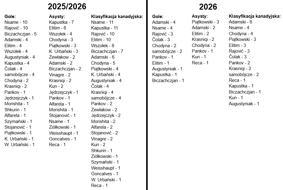 G_Burzykowski's tweet photo. Klasyfikacje goli, asyst i kanadyjska za sezon 2025/2026 i rok 2026. https://t.co/F3HxPhc8Cp