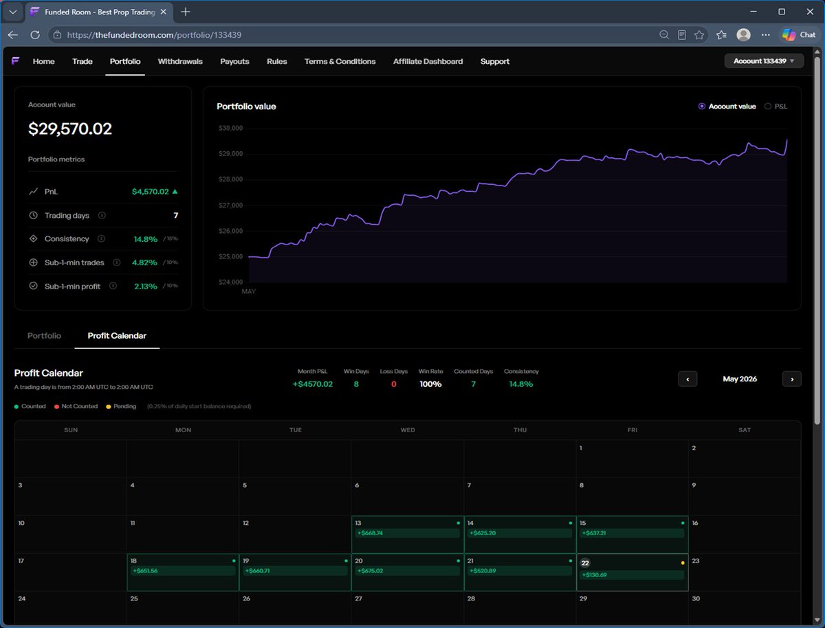 RealityHurtME's tweet photo. On Friday, when many users of @thefundedroom facing spreads issue and charts issue, that time i tried to place trades 2-3 times but trades did not placed!

I decided to ask AI support system why is that?
So it replies:
Account 133439 - funded, status: failed(Failure reason not shown)

So i was confused then i ask again!

It said no no that account status: funded, it should be able to take trades! I was really scared that time, did not failed any parameters that were on websites present!

Consistency: 14.8% (Should be less 15%)
Sub 1min trade: 4.82% (Should be less 10%)
Sub 1 min profit: 2.13% (Should be less 10%)

On Friday, when i close the day, i was very happy that all rules followed, all parameters passed. Right?

On Saturday, i got mail that account has been breached,

1. 8 trades under 1 min out of 166 trades.
That is Sub 1min trade: 4.82% (Should be less 10%), right?

2. Trades closed under $5
There is no rule! tell me why  you cant close trade on breakeven when you reach certain profit, This is called risk Management. As per their new rules it is considered as toxic trading!

The inside system already decide to failed my account, but reasons was not clear how we fail it, so they say i close trades under 5$. and for 8 trades, so if you close even 1 single trade under 1 min, your account is breached?
then what is the point of 10% rule?

Is this justifiable?

@thetraderoom_ @BoomingBulls @thefundedroom @adigitalblogger