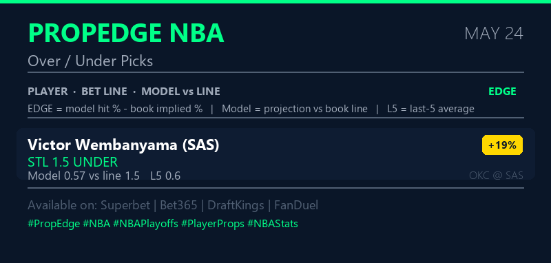 Dragoman701's tweet photo. 🔒 Stephon Castle PTS 10+ - our top NBA play tonight.

Free card below: 15 threshold + 1 O/U signals, all rated.

Which are you tailing? 👇

Every pick graded tomorrow - wins AND losses.

#NBA #NBAPlayoffs #PlayerProps #NBAStats https://t.co/7cT5wnl59S