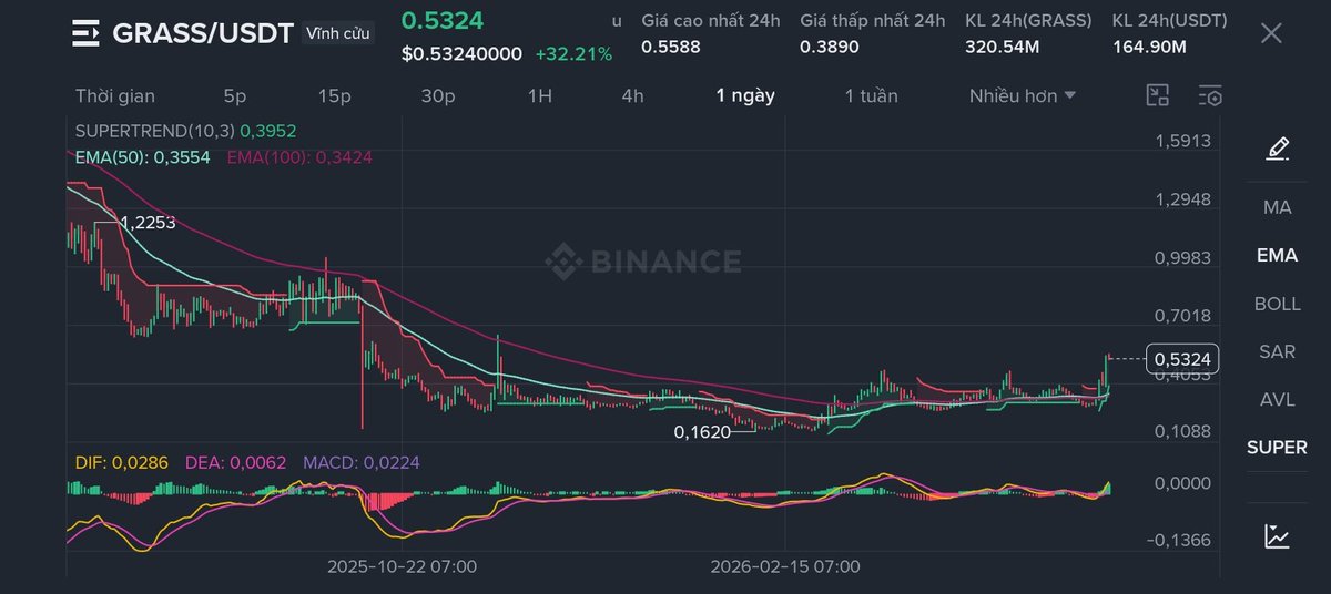 NTL_trading's tweet photo. 🚨 GRASS/USDT bùng nổ cực mạnh +32%, chính thức phá vỡ cấu trúc giảm dài hạn! 🚀🔥

📅 Khung tuần (1W):

Nến tuần đang rút chân cực mạnh sau khi tạo đáy vững chắc quanh vùng 0.1620 📈

Điểm sáng nhất là MACD khung tuần đã bắt đầu cắt lên (DIF > DEA) từ dưới mốc 0, báo hiệu sự kết thúc của chu kỳ xả dài hạn.

Tuy nhiên, giá đang va chạm trực tiếp với dải Supertrend đỏ khung tuần tại 0.5445. Nếu tuần này đóng nến vượt mốc này, GRASS sẽ chính thức bước vào một chu kỳ uptrend mới.

📅 Khung ngày (1D):

Cấu trúc giá đã hoàn toàn thay đổi. GRASS chính thức break và đóng nến vững vàng trên cụm EMA50 và EMA100 (vùng 0.34 - 0.35) ✅

Dải Supertrend đã lật sang màu xanh (hỗ trợ tại 0.3952), củng cố vững chắc cho xu hướng tăng trung hạn.

MACD mở rộng đà tăng với Histogram xanh rực, cho thấy dòng tiền đang đổ vào rất mạnh.

⏰ Khung 4H:

Giá dựng cột thẳng đứng (parabolic move) phá vỡ mọi kháng cự chéo và ngang trước đó 🚀

Supertrend xanh mở rộng, các đường EMA dốc lên mạnh mẽ.

Xung lực tăng là không thể bàn cãi, nhưng với việc giá đi quá xa cụm EMA50 (0.3840), việc xuất hiện các nhịp điều chỉnh để cân bằng lại các chỉ báo (mean reversion) là điều tất yếu.

⚡ Khung 30m:

Sau khi tạo đỉnh cục bộ tại 0.5588, giá đang có dấu hiệu chững lại và phân phối nhẹ quanh mốc 0.53.

MACD 30m đã có giao cắt xuống (bearish crossover) và Histogram chuyển đỏ ⚠️

Điều này cảnh báo áp lực chốt lời ngắn hạn đang diễn ra. Giá có thể sẽ test lại các vùng hỗ trợ thấp hơn trước khi tìm kiếm động lực tăng tiếp.

🎯 Các vùng cần chú ý:

🟢 Hỗ trợ gần: 0.490 - 0.499 (Cụm Supertrend & EMA50 khung 30m)

🟢 Hỗ trợ mạnh: 0.434 (Supertrend 4H)

🔴 Kháng cự gần: 0.544 - 0.558 (Supertrend 1W & Đỉnh râu nến vừa tạo)

🔴 Kháng cự mạnh: 0.705 (EMA50 khung tuần)

⚠️ Điểm đáng lưu ý:

GRASS vừa có một nhịp fomo cực mạnh đẩy giá lên hơn 30% trong thời gian ngắn. Tuyệt đối KHÔNG FOMO mua đuổi (long) ở vùng giá lưng chừng này.

Giá đang kẹt ngay dưới cản cứng Supertrend khung tuần. Kịch bản an toàn nhất là kiên nhẫn chờ đợi các nhịp pullback (điều chỉnh) về các mốc hỗ trợ tốt (quanh 0.43 - 0.49) để tìm setup thuận xu hướng 📊

“Cột sống GRASS/USDT dựng đứng +32%, chính thức bẻ gãy downtrend dài hạn! 🚀🔥

Khung D1 đã reclaim thành công toàn bộ EMA, nhưng giá hiện đang va phải cản cứng Supertrend tuần tại mốc 0.544. Áp lực chốt lời ngắn hạn đã xuất hiện trên khung 30m.

Tuyệt đối không fomo đua lệnh lúc này, kiên nhẫn chờ nhịp chỉnh để lên tàu anh em nhé! 👀🚨”

#GRASS #GRASSUSDT #Crypto #Trading #TechnicalAnalysis #PriceAction #BullishBreakout #CryptoTrading #AltcoinPump