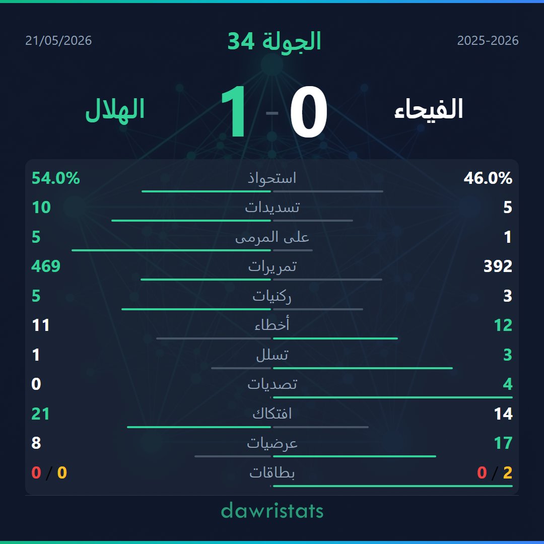 DawriStats's tweet photo. #الهلال ينهي موسمه بفوز 1-0 على #الفيحاء. هل كانت هذه النقاط الثلاث كافية، أم أن اللقب بات بعيداً؟

#دوري_روشن #الفيحاء_الهلال

https://t.co/68db2HRwRC https://t.co/RnXfyuwlfJ