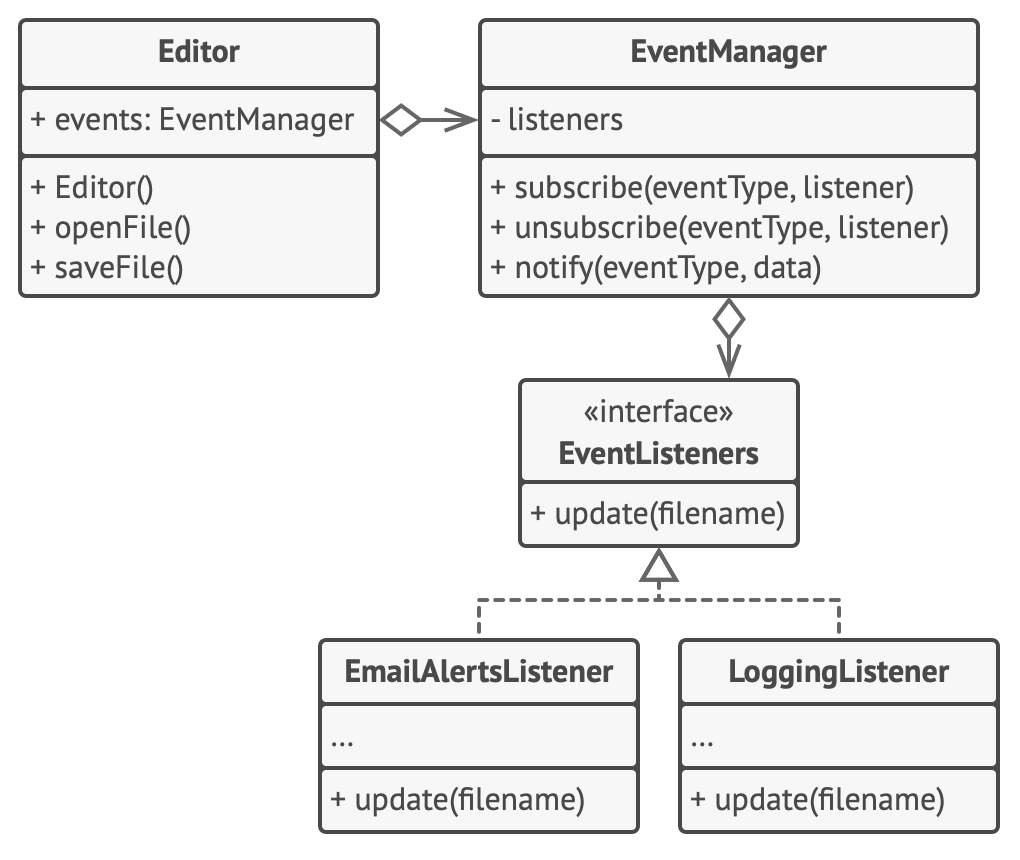 TheCodeEyeAI's tweet photo. Guess the design pattern used ??

Options:
1. 𝗦𝘁𝗿𝗮𝘁𝗲𝗴𝘆
2. 𝗠𝗼𝗺𝗲𝗻𝘁𝗼
3. 𝗦𝘁𝗮𝘁𝗲
4. 𝗢𝗯𝘀𝗲𝗿𝘃𝗲𝗿
#systemdesign #lld https://t.co/y5LZpxhohA