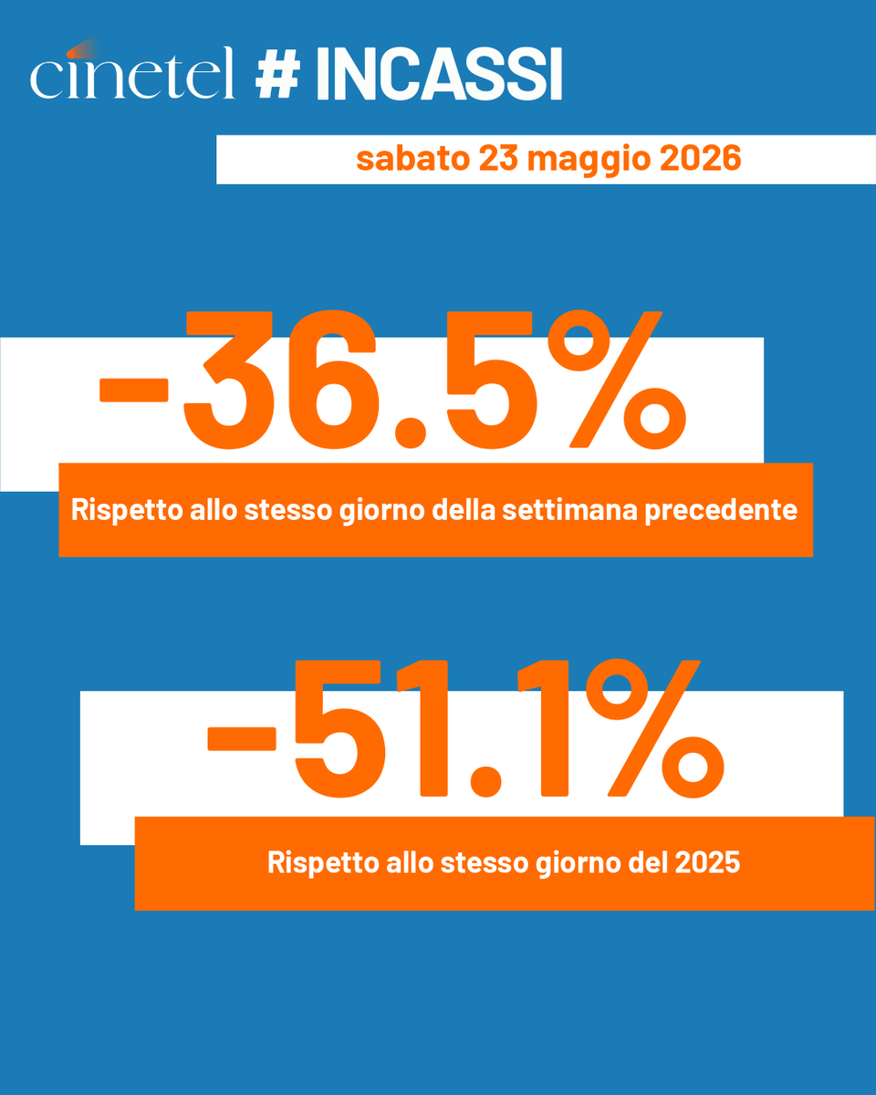 CinetelWeb's tweet photo. Top10 23/5/26 #BoxOfficeItalia #Cinetel
1 THE MANDALORIAN AND... €488760
2 MICHAEL 415987
3 IL DIAVOLO VESTE...296111
4 OBSESSION 253363
5 AMARGA NAVIDAD 139183
6 PASSENGER 74092
7 LE CITTA' DI PIANURA 37202
8 PECORE SOTTO...30018
9 IN THE GREY 21449
10 HOPPER IL SEGRETO...16002 https://t.co/2N0H7wK00g
