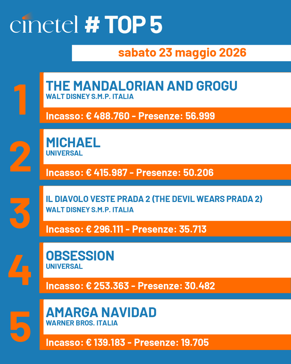 CinetelWeb's tweet photo. Top10 23/5/26 #BoxOfficeItalia #Cinetel
1 THE MANDALORIAN AND... €488760
2 MICHAEL 415987
3 IL DIAVOLO VESTE...296111
4 OBSESSION 253363
5 AMARGA NAVIDAD 139183
6 PASSENGER 74092
7 LE CITTA' DI PIANURA 37202
8 PECORE SOTTO...30018
9 IN THE GREY 21449
10 HOPPER IL SEGRETO...16002 https://t.co/2N0H7wK00g