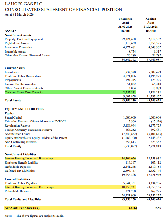 Channa_Amare's tweet photo. #LGL's book value turned negative amid 4Q26 net loss of -Rs1.6 bn (wider both QoQ and YoY)

Share underperformed #CSE #lka in 2026, after steep rally in Sept 2025 when DP invested in holding company

Almas Holdings followed EPF's lead, and exited top 20 LGL.n shareholders in 4Q26 https://t.co/2Fy191Ldjn