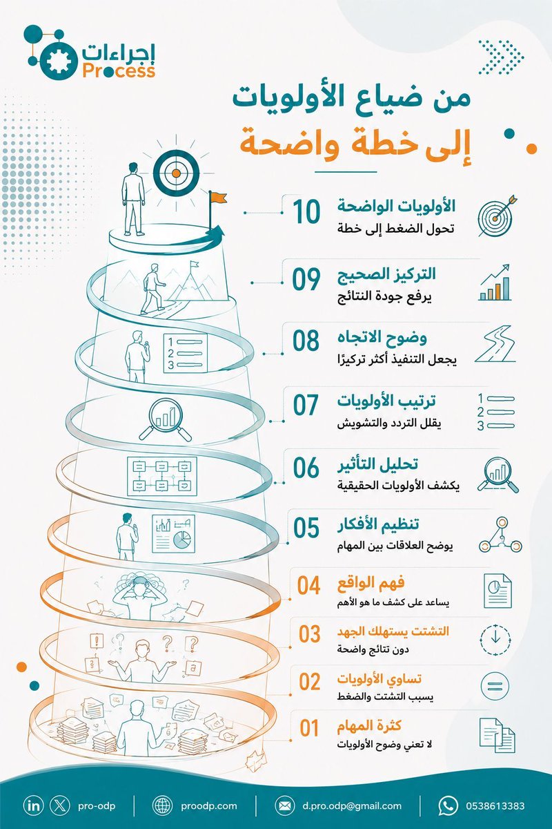 pro_odp's tweet photo. المهام الكثيرة ليست المشكلة.
المشكلة أن كل شيء يبدو مهمًا.
حينها تتساوى الأولويات ويزداد الضغط،
ومع الوقت يتحول الضغط إلى تشتت.
جلسة بلورة الأفكار تساعدك على ترتيب الأولويات لتحويل الضغط إلى اتجاه أوضح وخطة أكثر تركيزًا.
ابدأ بتنظيم الصورة من هنا:
https://t.co/nvhR6rNiWG
#إجراءات https://t.co/ciA5W4gKDR