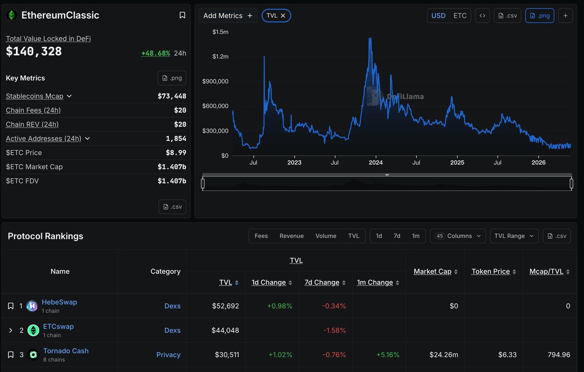 EtcHebeBlock's tweet photo. Nearly a year since the Olympia Upgrade was proposed, HebeSwap now holds 57% of $ETC  TVL.

Visit https://t.co/BzUHFb2idg to see opposition from F2Pool, 2Miners, Antpool, ETC Grants DAO and many #ETC enthusiasts.

Olympia is not a beneficial upgrade.

#EthereumClassic #ETCArmy https://t.co/P0pyLylD3O